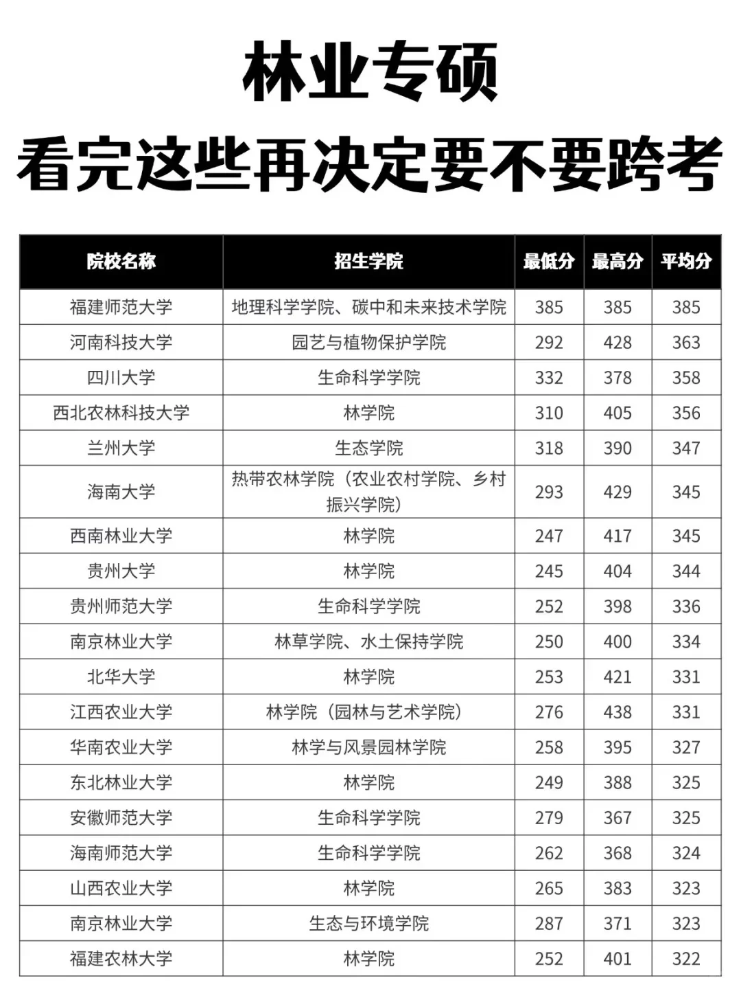 林业考研 各院校分数汇总！