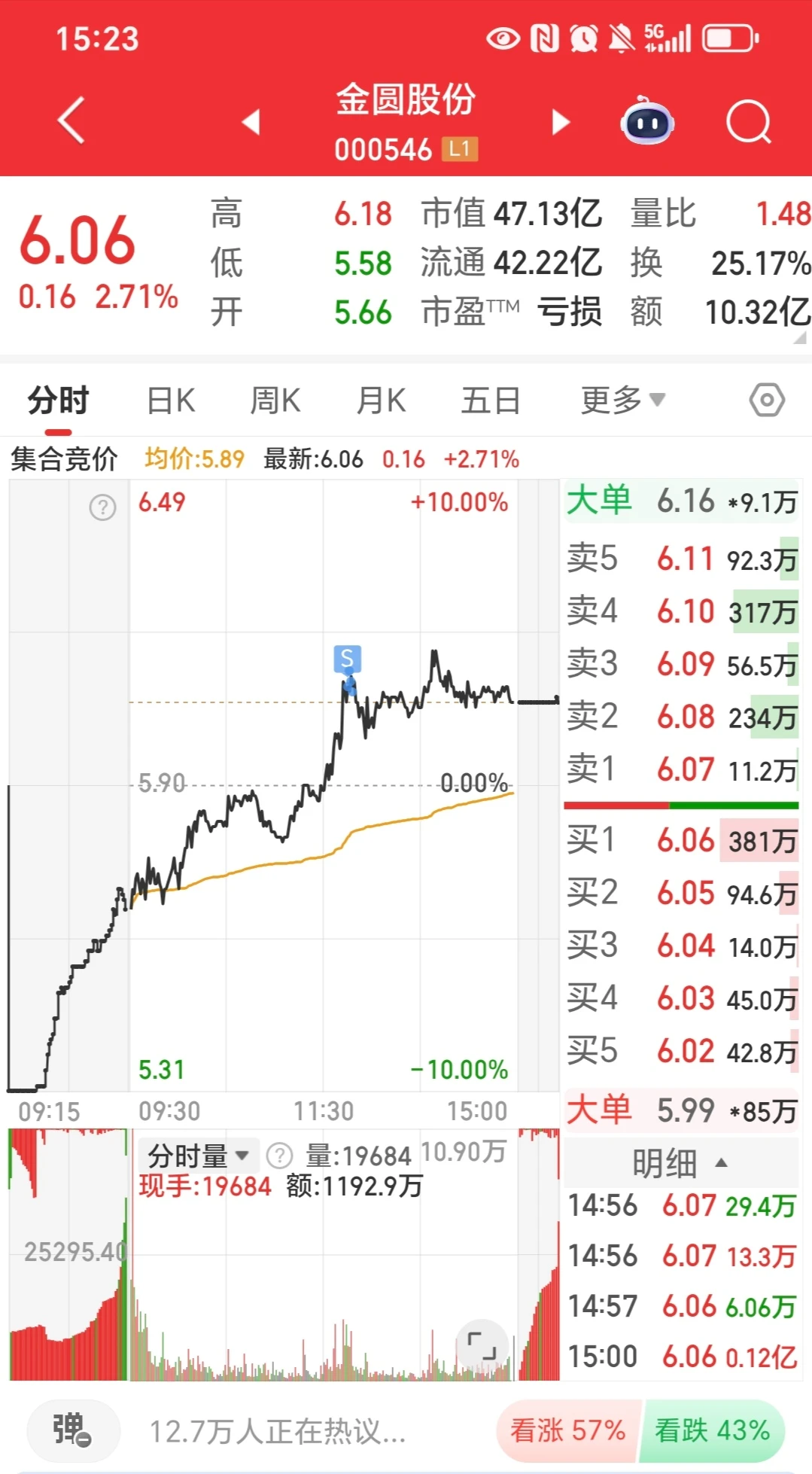 三少实盘第157天:收获一个涨停,又卖飞了