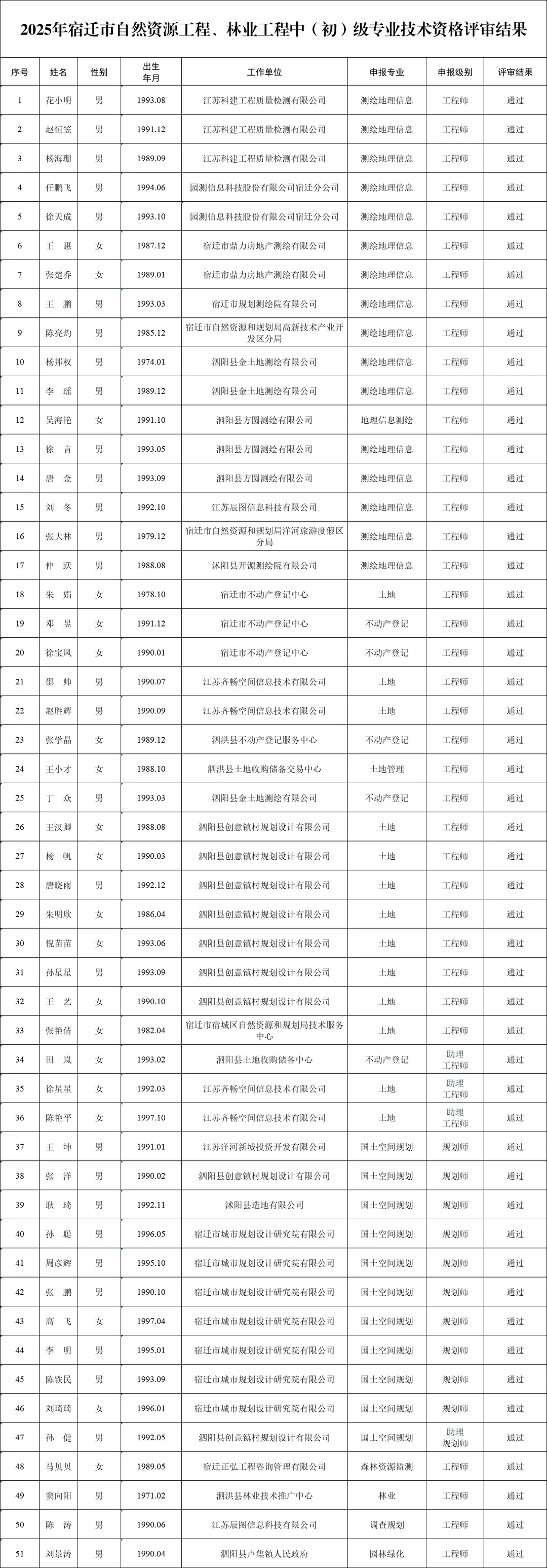 2025年宿迁市自然资源工程、林业工程中（初