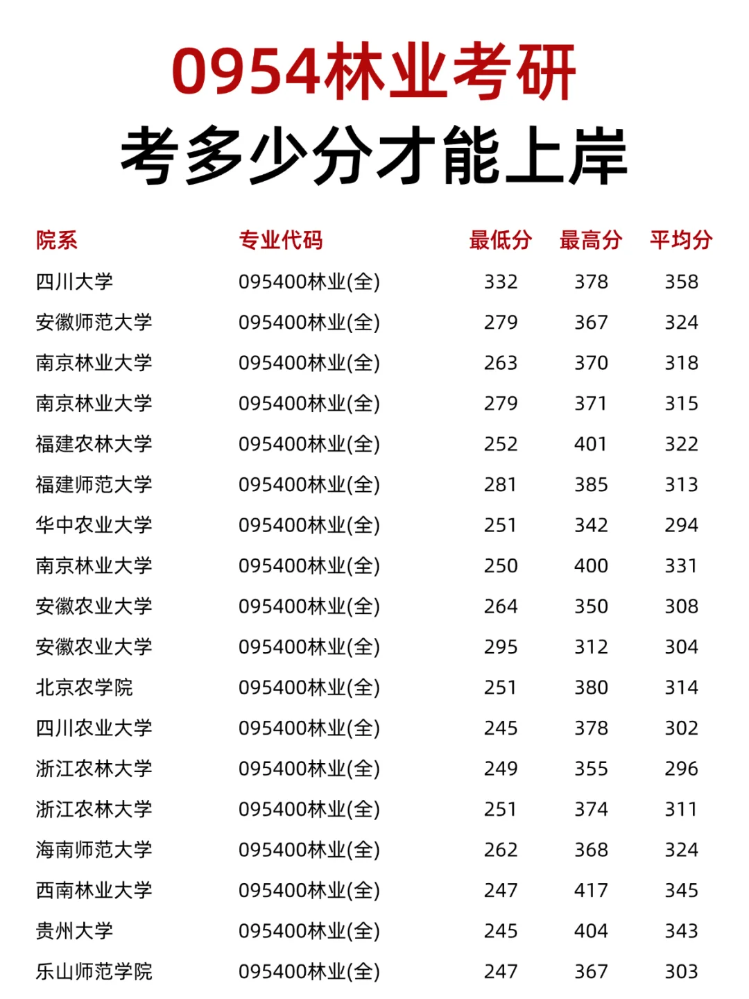 林业考研，原来真的这么好上岸啊🤣