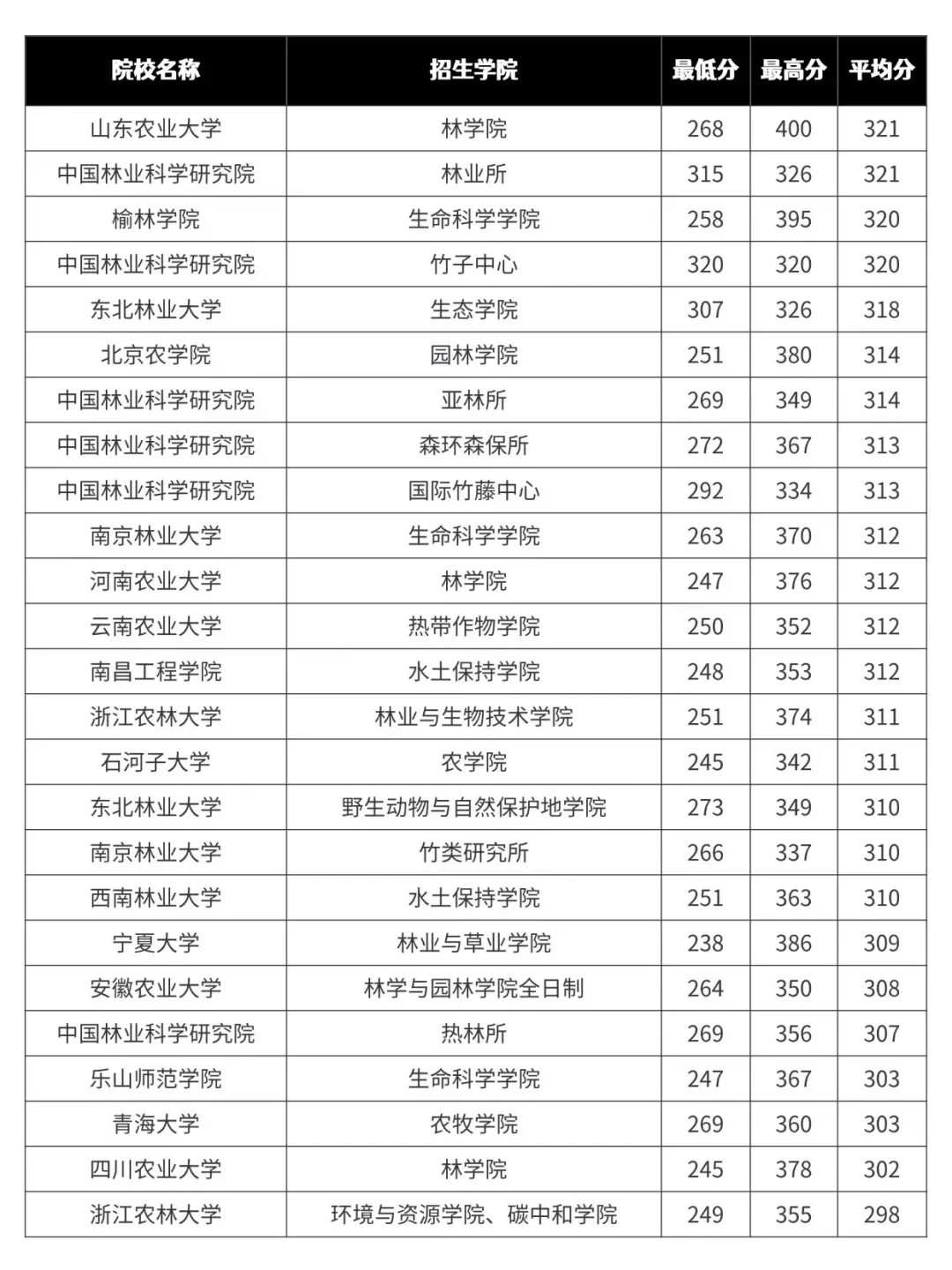 林业考研 各院校分数汇总！