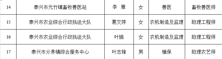 2025年度泰兴市农业系列中、初级评审公示