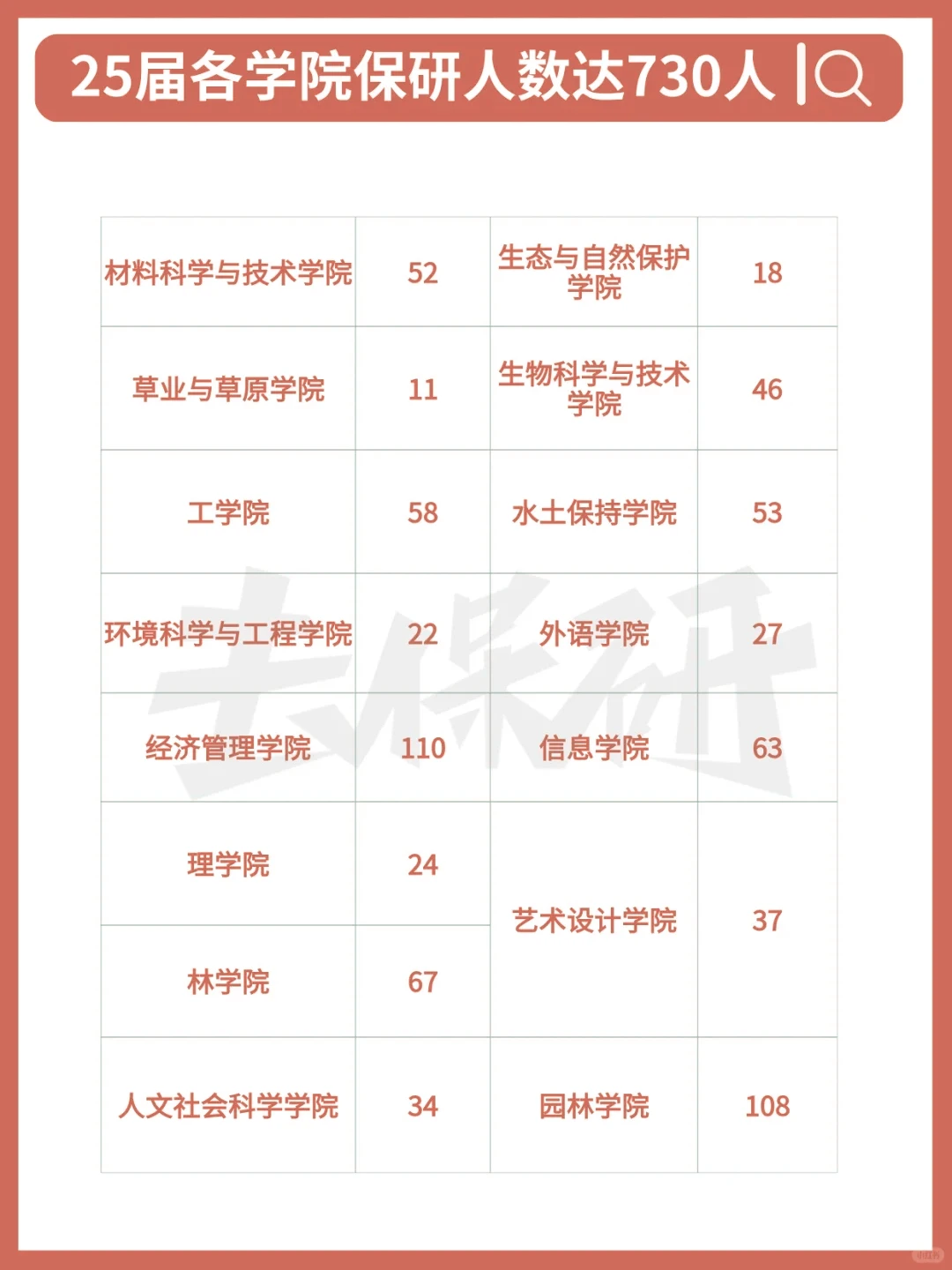 北京林业大学保研数据|大一宝子别走弯路！