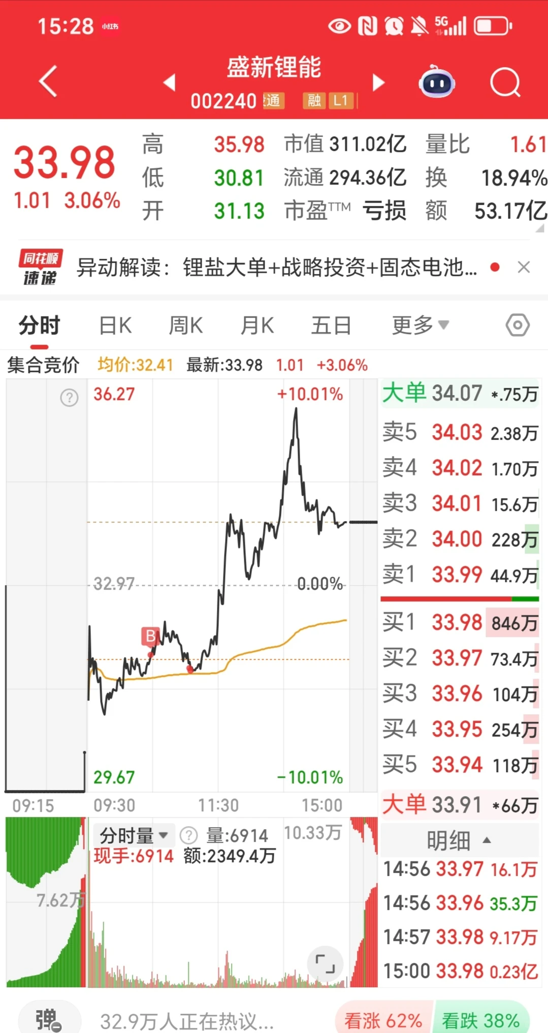三少实盘第157天:收获一个涨停,又卖飞了