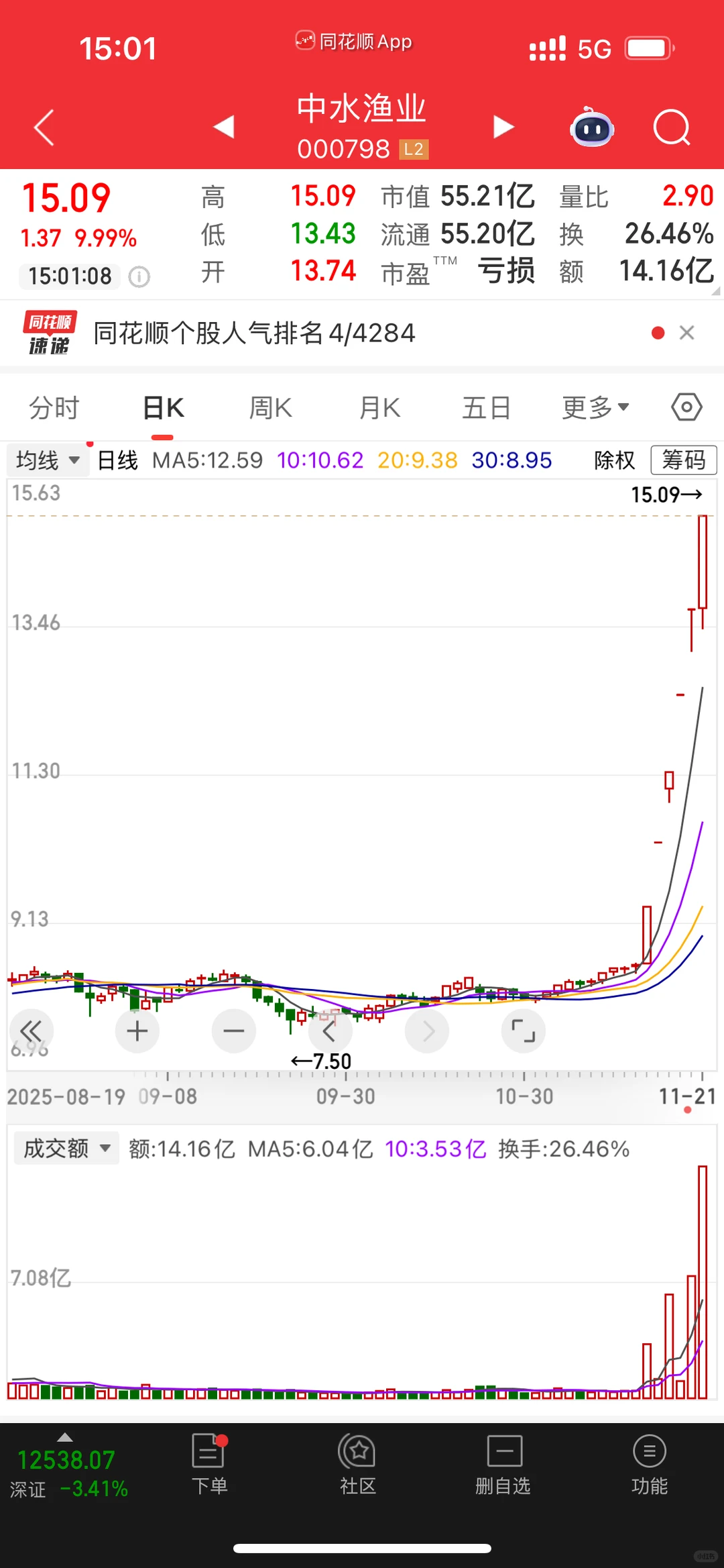 中水渔业(000798)股票复盘/20251121