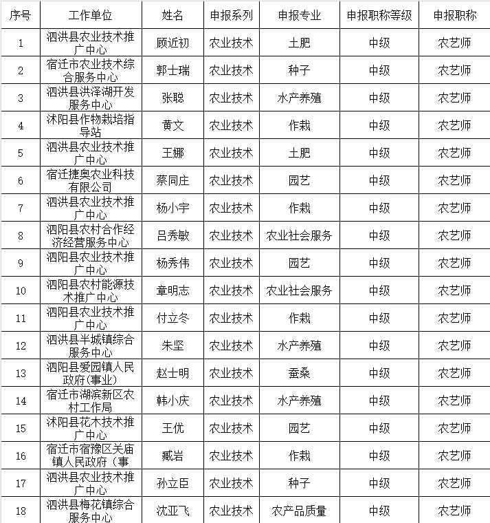 2025年宿迁市农业系列初级转评中级评审公示