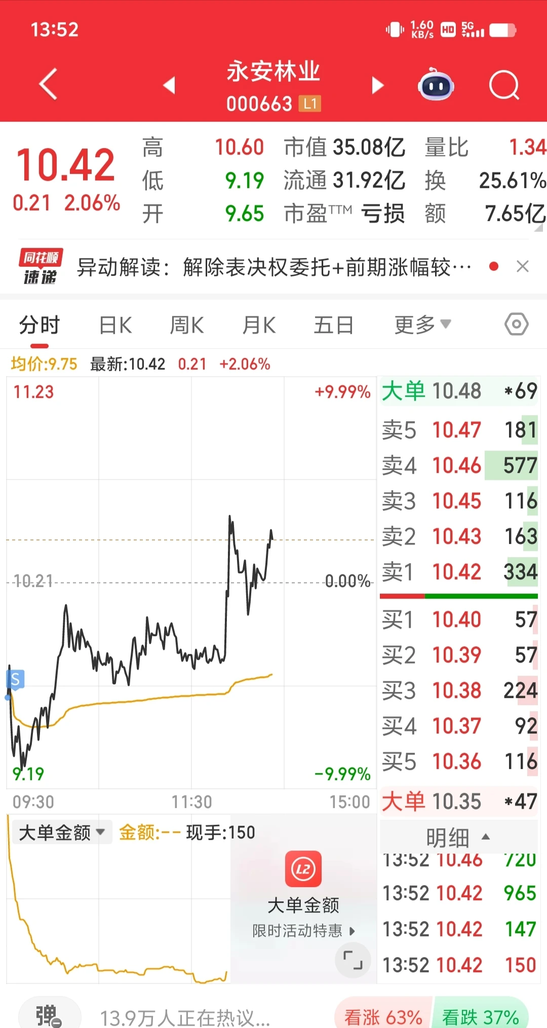 三少实盘第157天:收获一个涨停,又卖飞了