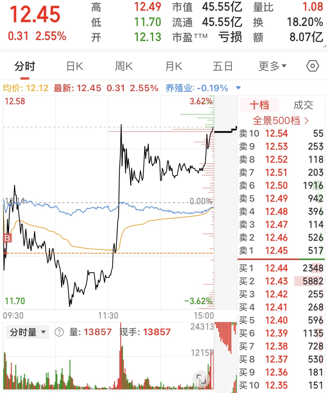 让我试试低吸-中水渔业