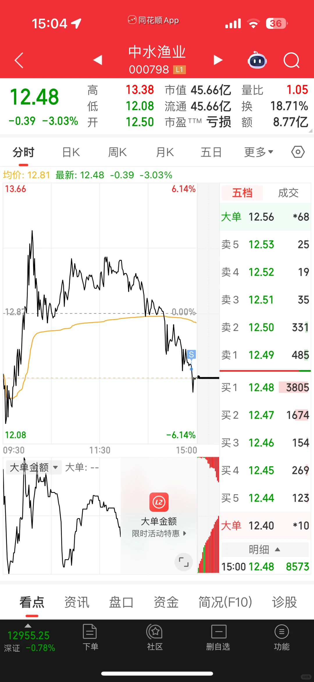 还是不该贪心啊，早上盈利10个点没卖