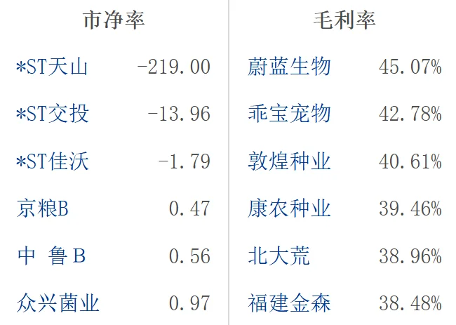 大A农牧饲渔行业龙头