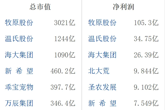 大A农牧饲渔行业龙头