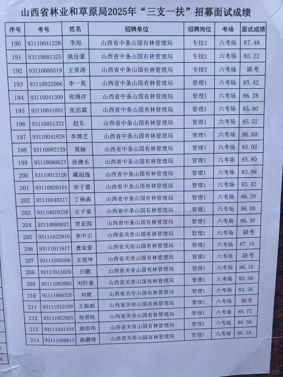 2025山西三支一扶林业和草原局面试成绩