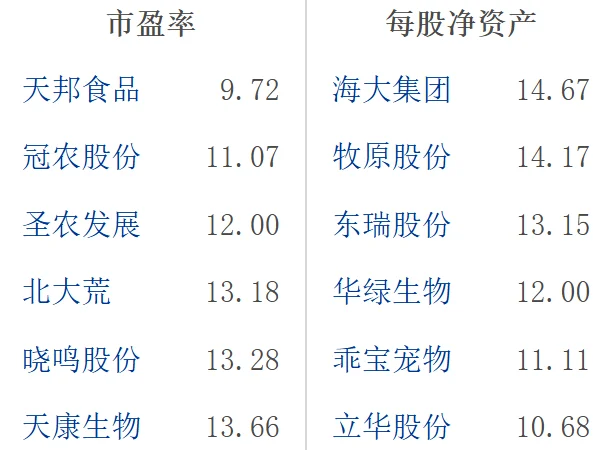 大A农牧饲渔行业龙头