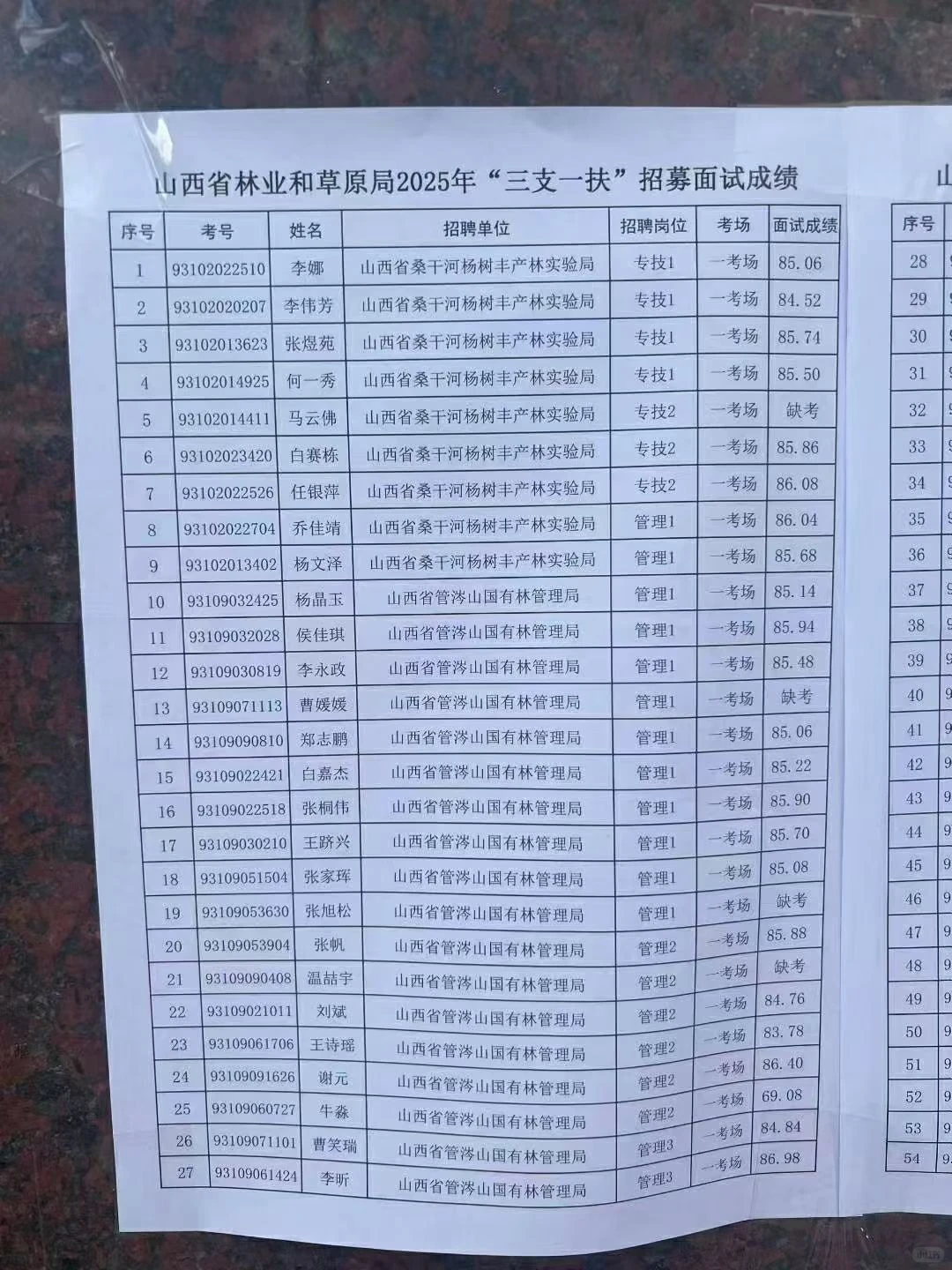 2025山西三支一扶林业和草原局面试成绩
