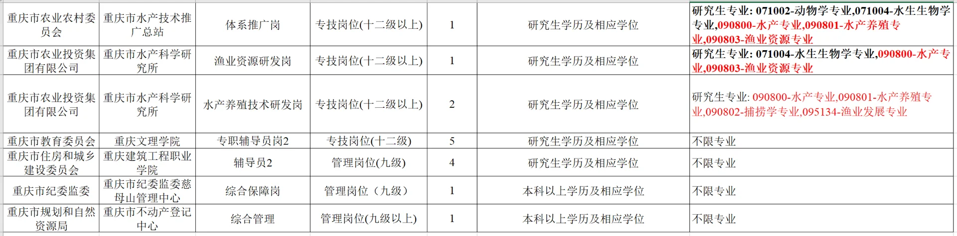 重庆事业单位招水产、渔业专业人才