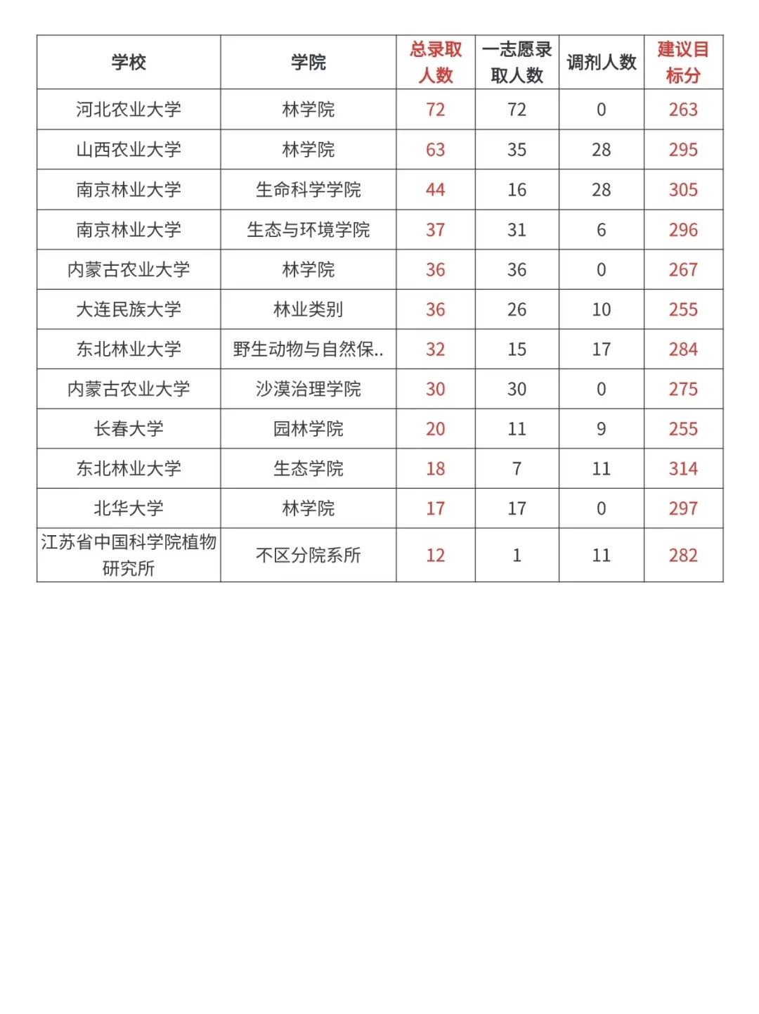 0954林业专硕，各个高校录取情况🔥🔥