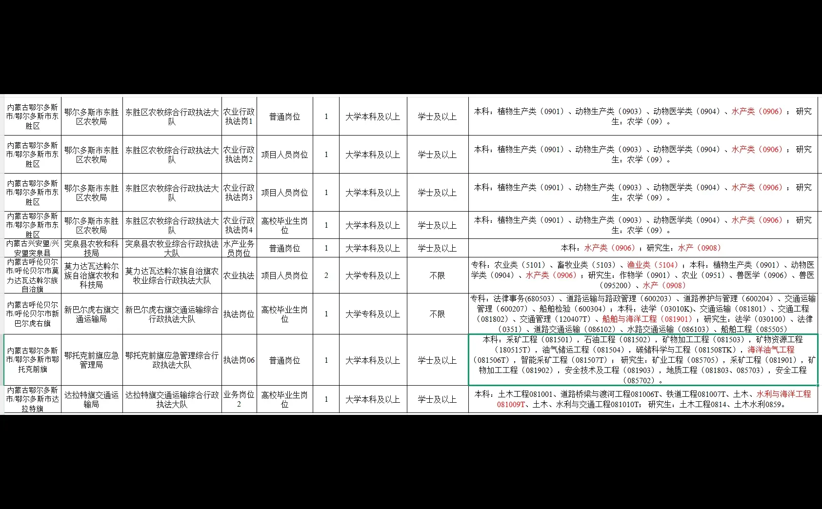 内蒙古自治区行政执法人员专场招水产、渔业