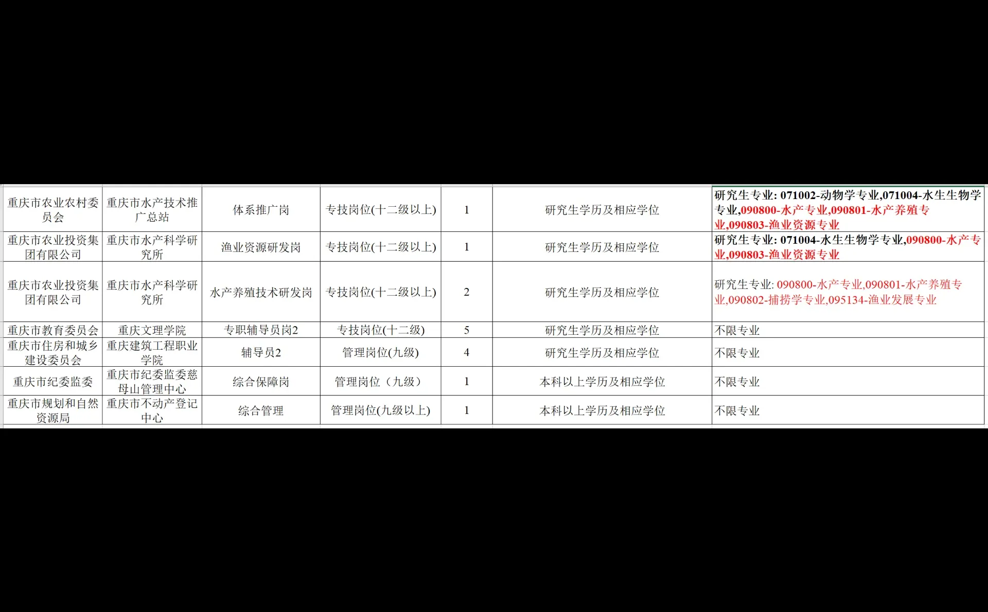 重庆事业单位招水产、渔业专业人才