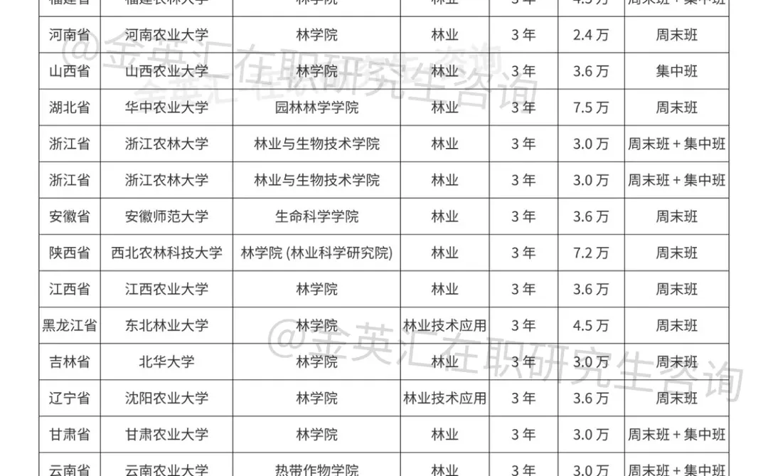 2026年林业非全日制研究生招生院校汇总