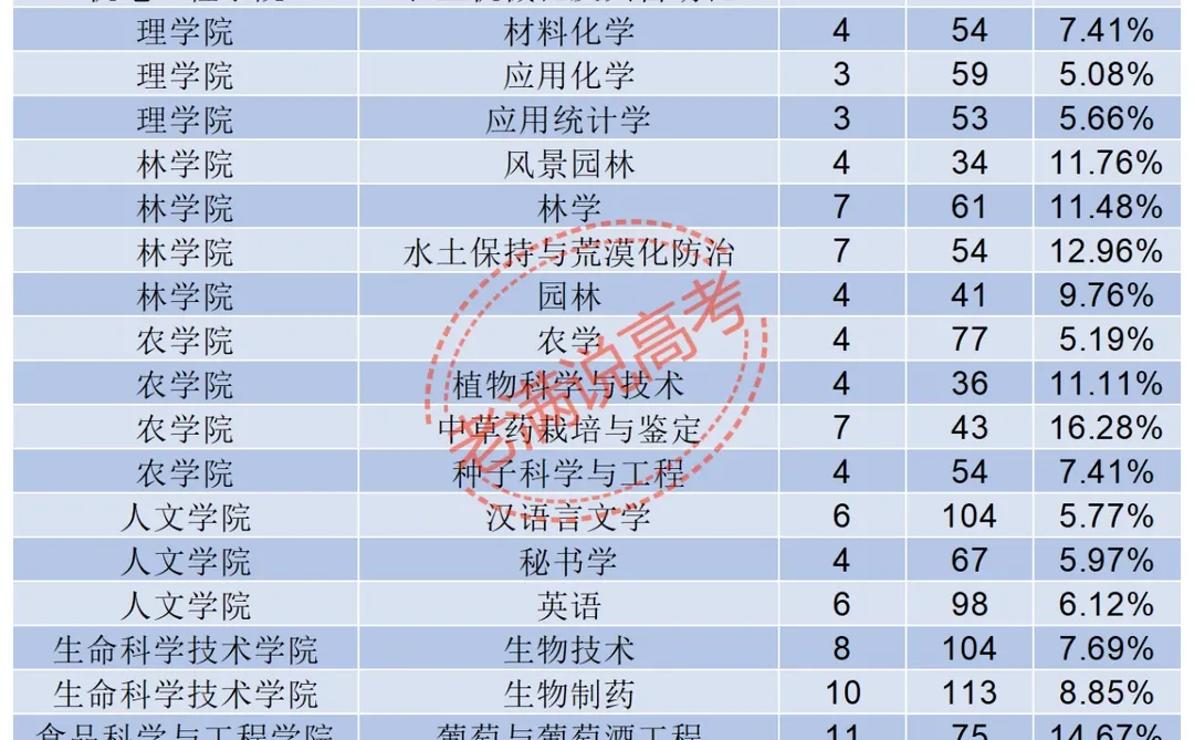 甘肃农业大学2026届保研360人