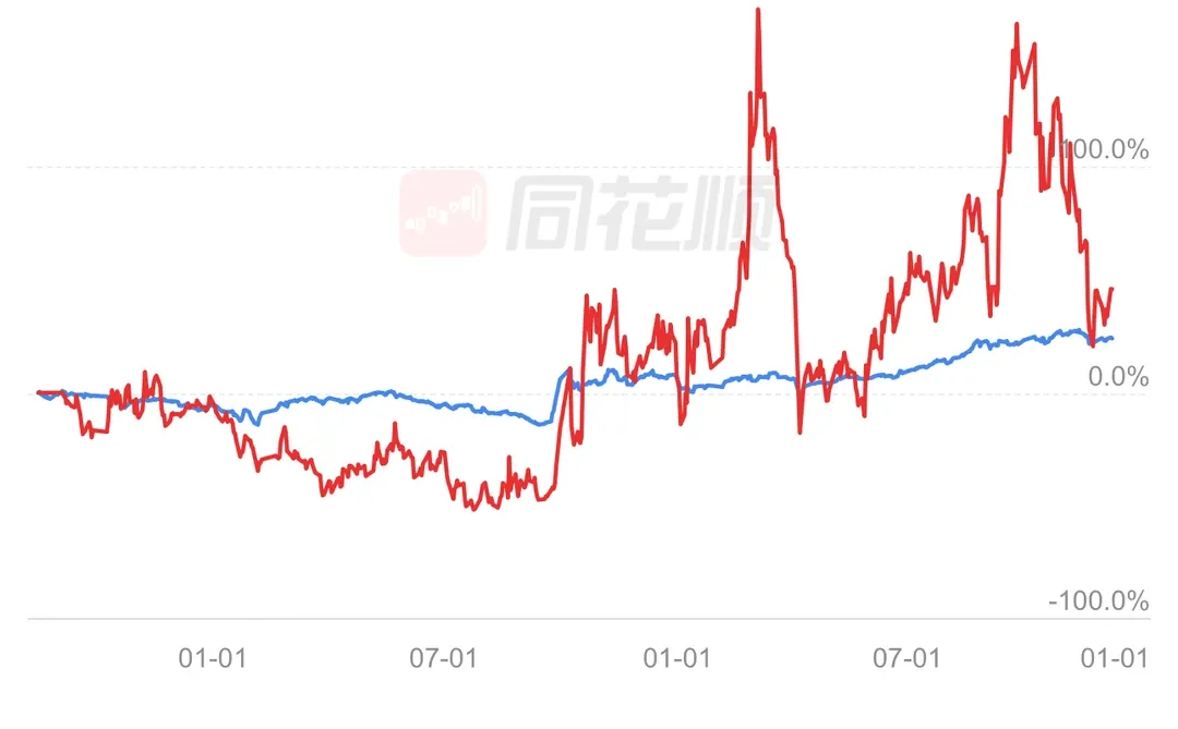 一天白玩🤯早上赚7w结果下午倒亏300💸