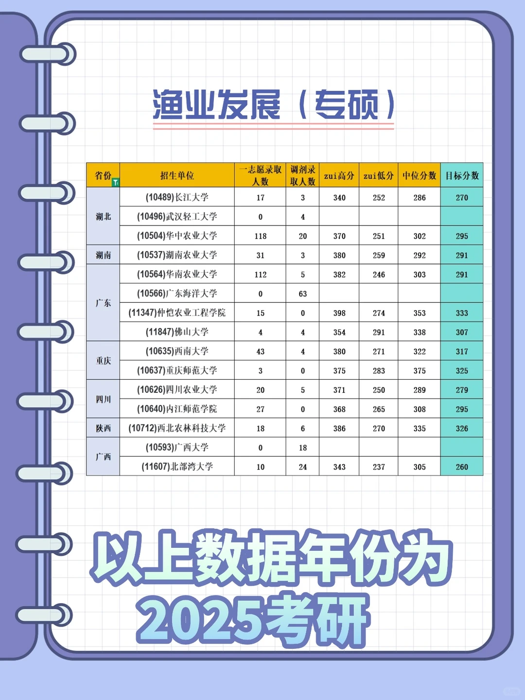 渔业发展考研院校录取大数据❗️❗️❗️