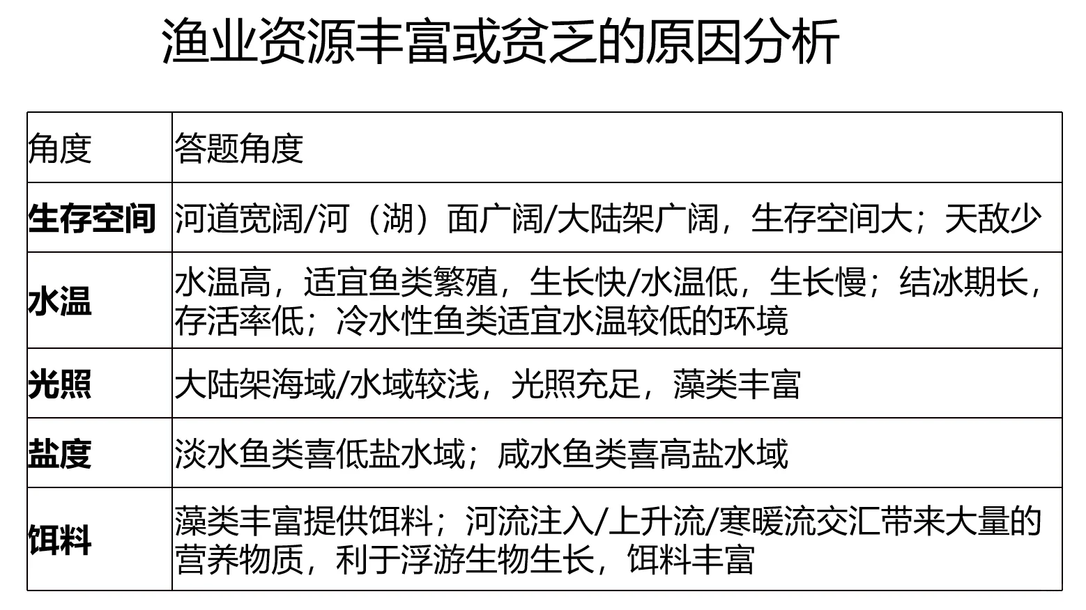 渔业资源丰富或贫乏的原因/条件
