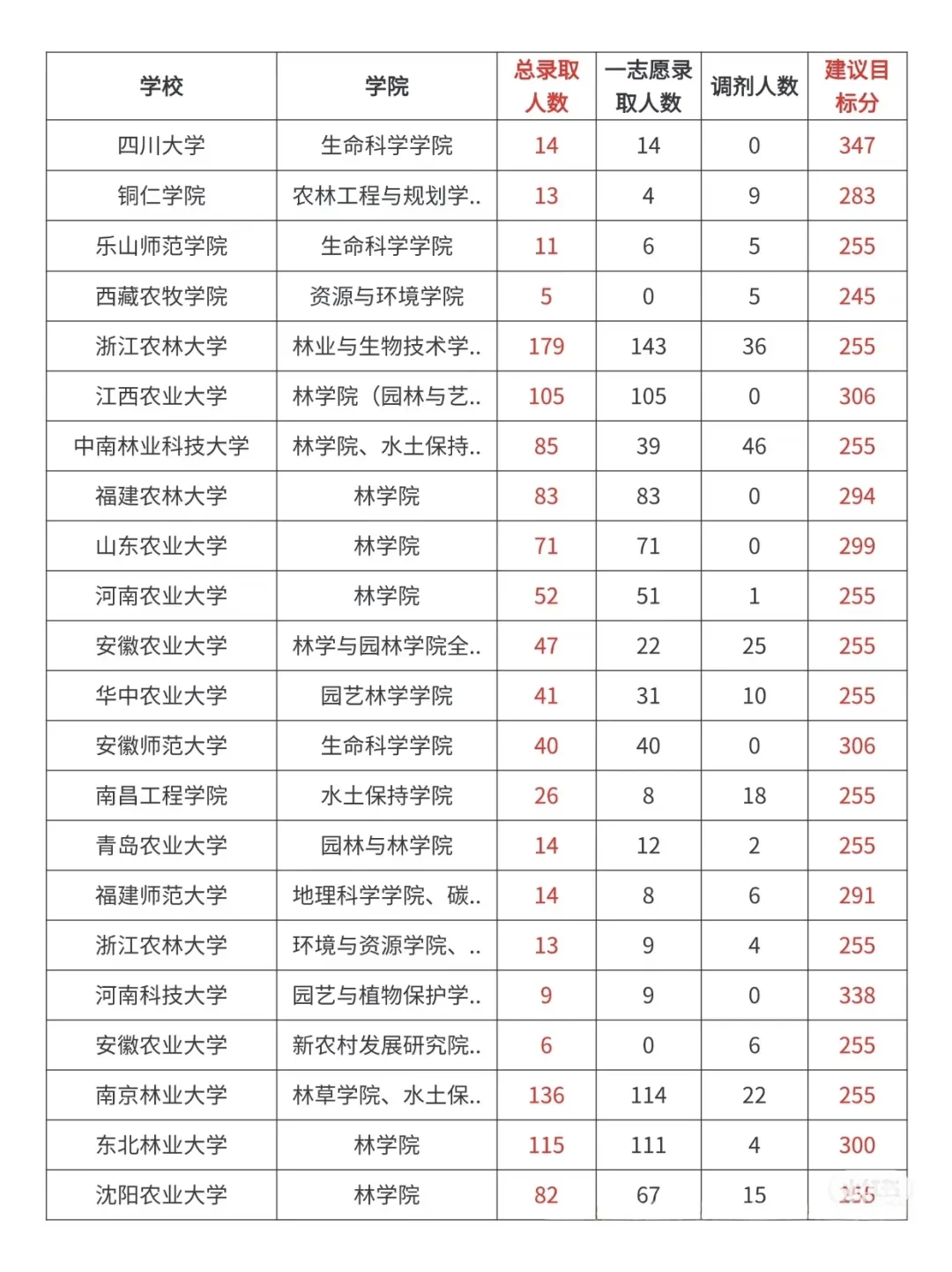 0954林业专硕，各个高校录取情况🔥🔥