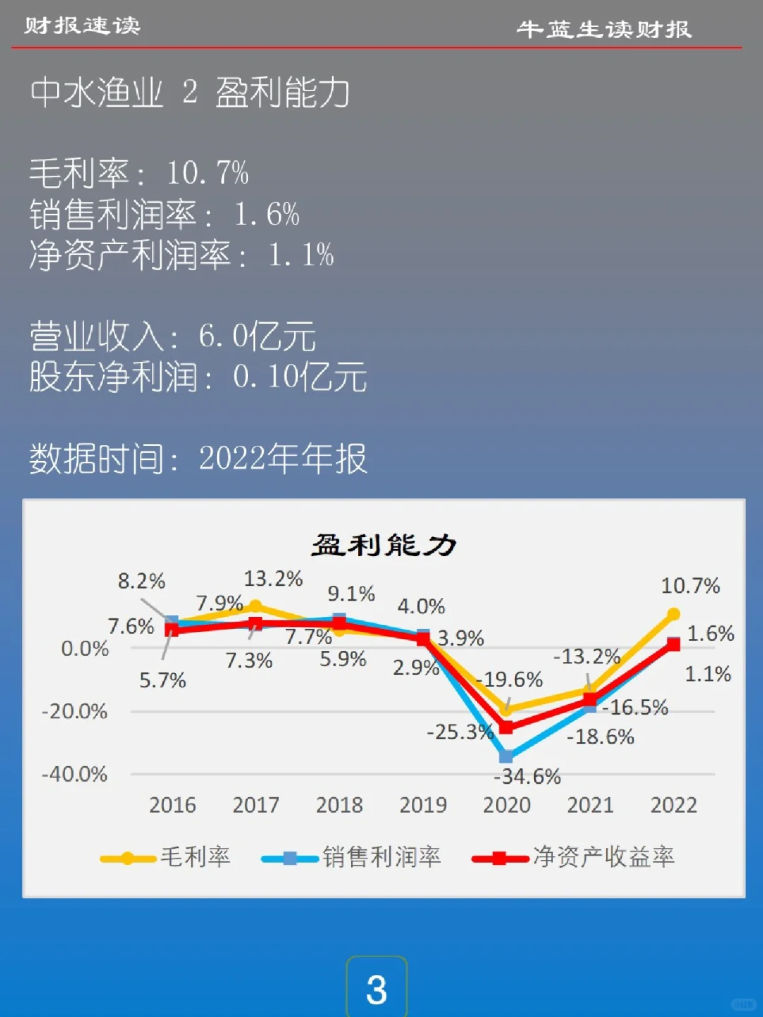 财报速读 | 23002 中水渔业