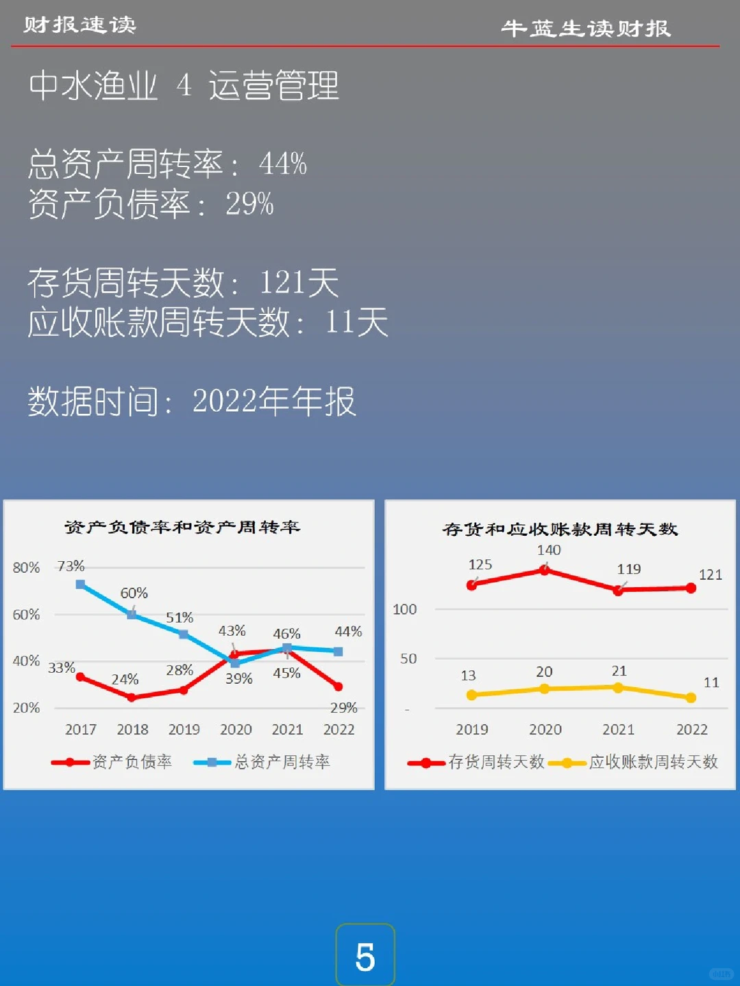 财报速读 | 23002 中水渔业