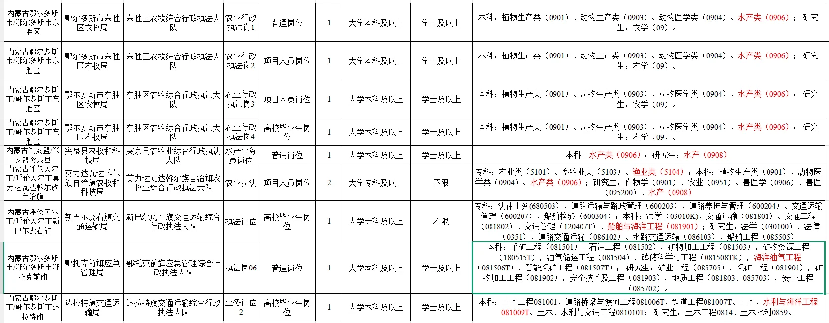 内蒙古自治区行政执法人员专场招水产、渔业