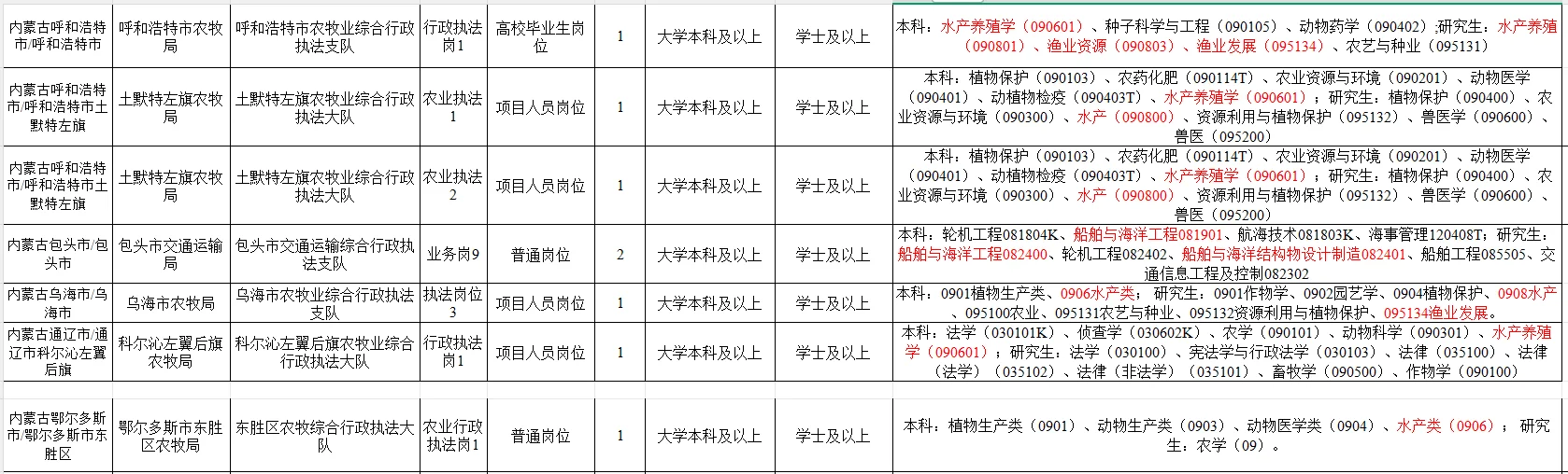 内蒙古自治区行政执法人员专场招水产、渔业
