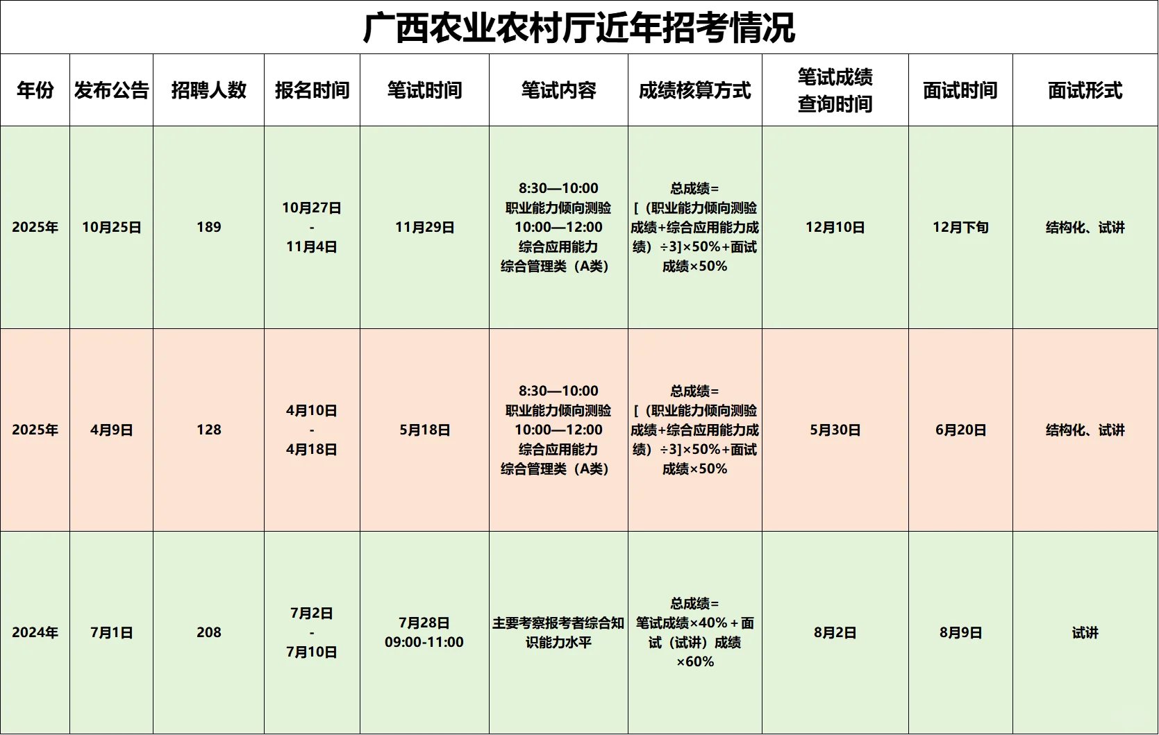 查成绩啦！25农业农村厅考试笔试成绩已出