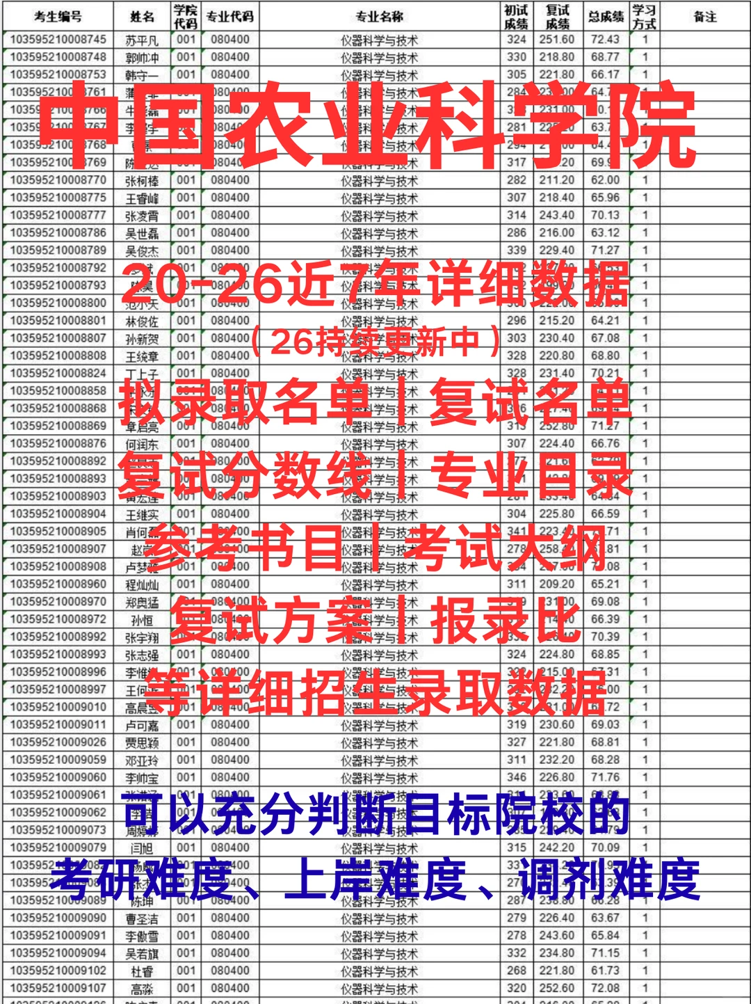 中国农业科学院考研拟录取名单招生录取数据
