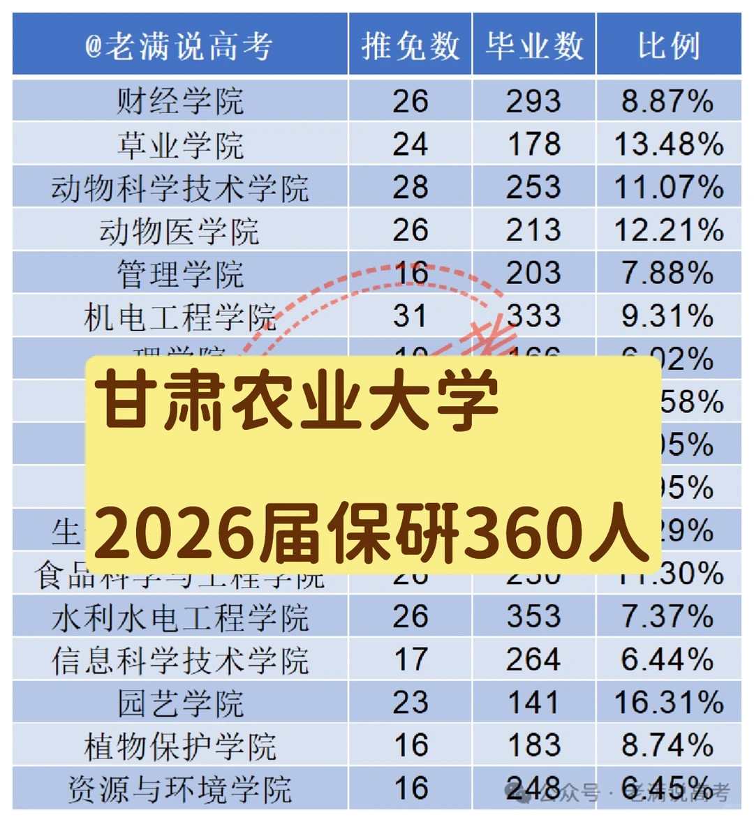 甘肃农业大学2026届保研360人