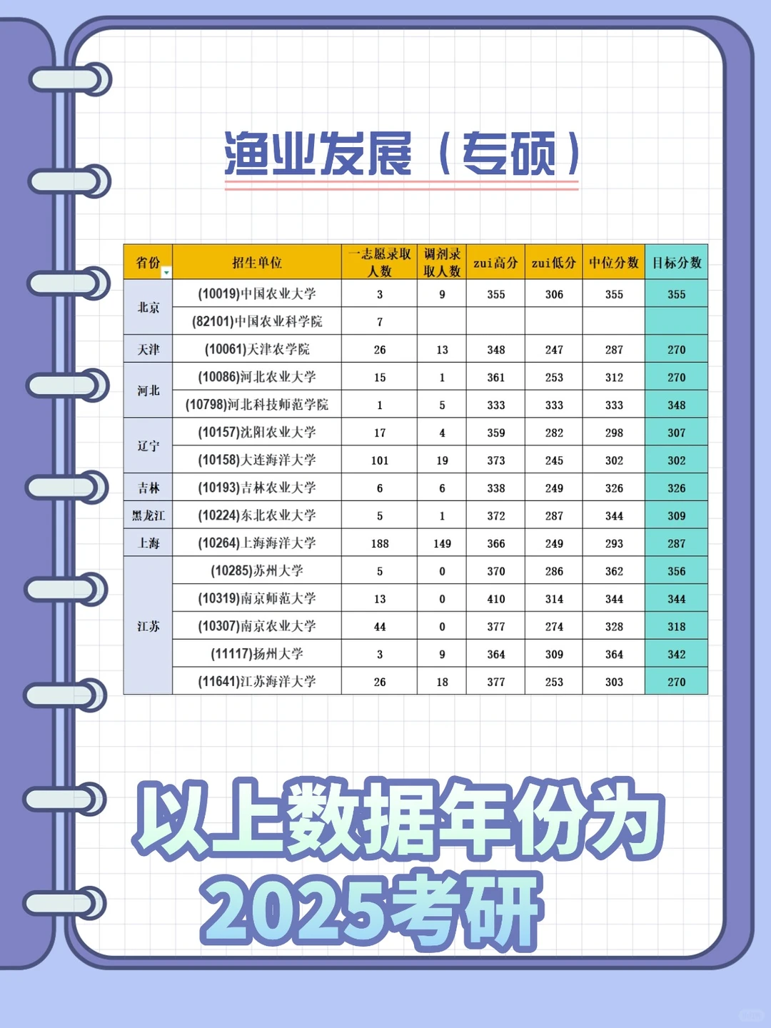 渔业发展考研院校录取大数据❗️❗️❗️