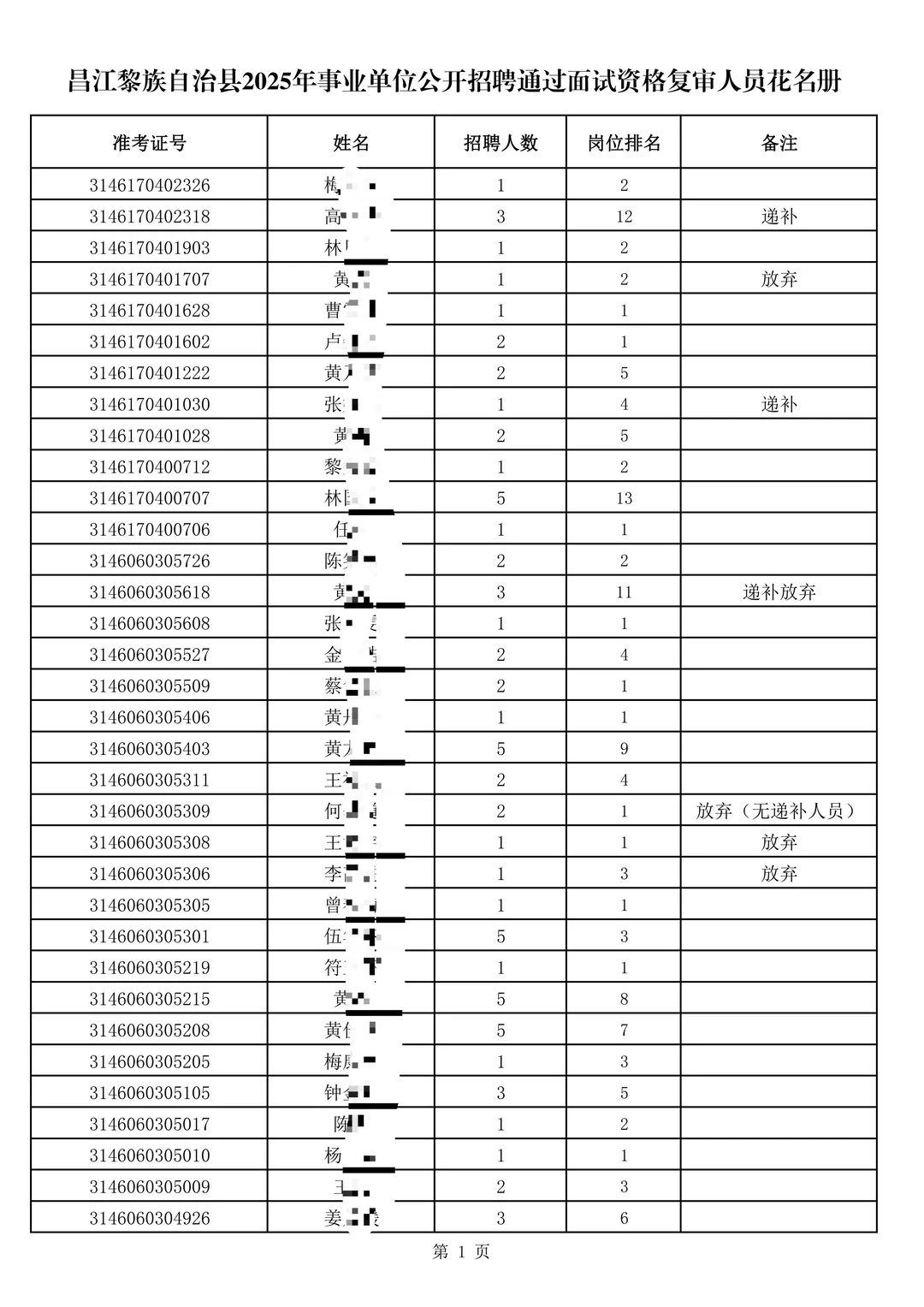 昌江2025事业单位招聘通过面试资格复审人员