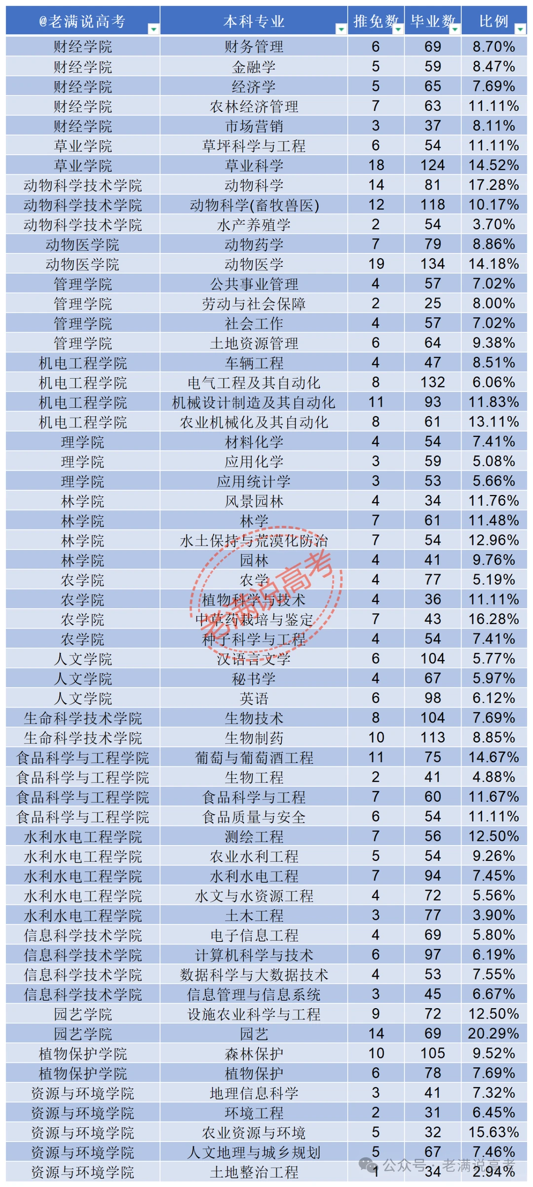 甘肃农业大学2026届保研360人