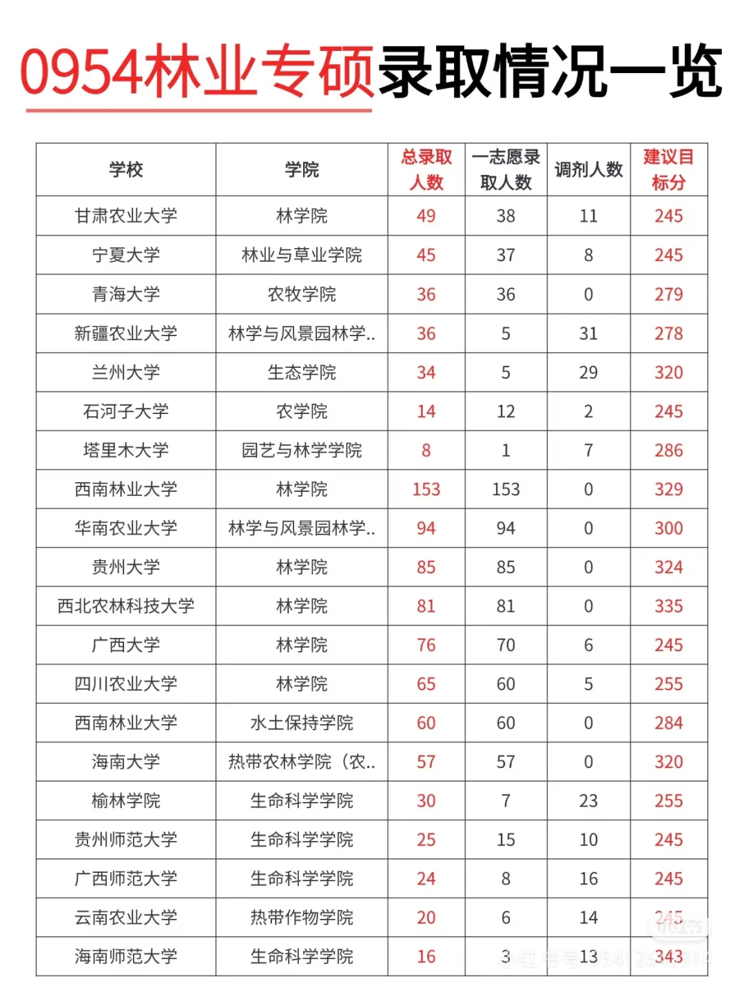 0954林业专硕，各个高校录取情况🔥🔥