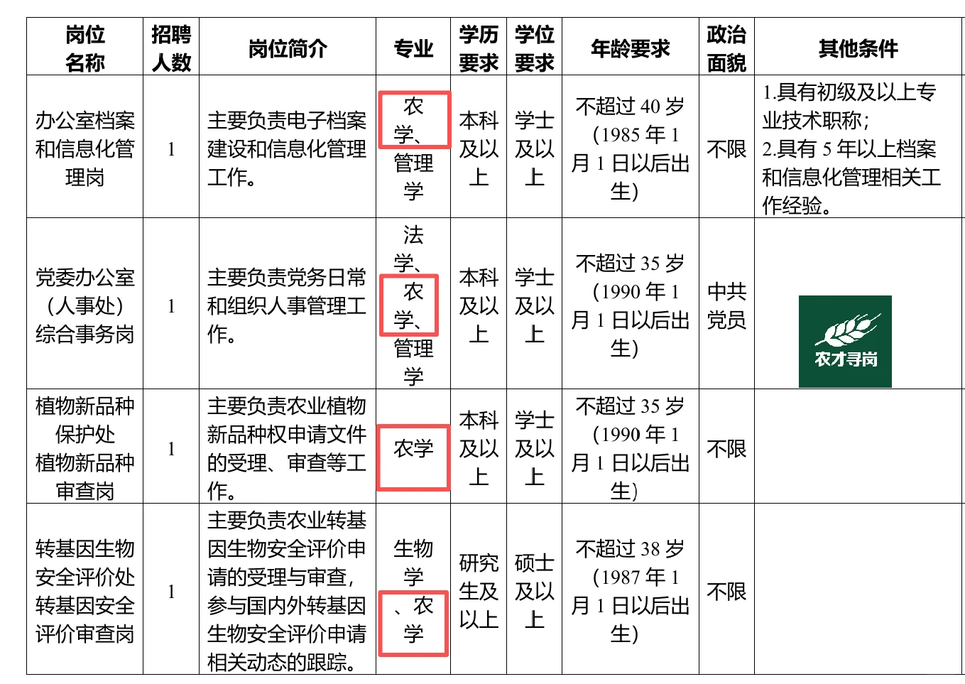农业农村部科技发展中心招聘｜农学生物学等