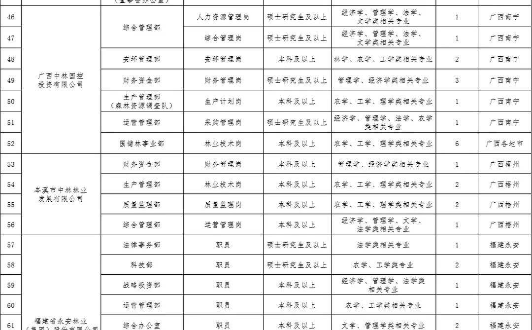 中国林业集团招聘职位表（含黑龙江）