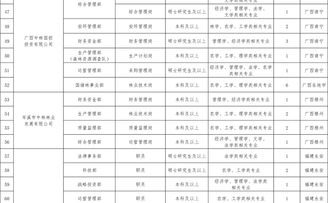 中国林业集团2026年校园招聘发布！