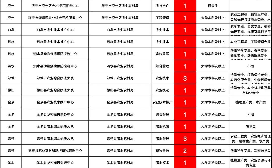 考！考的就是济宁农业农村局事业编