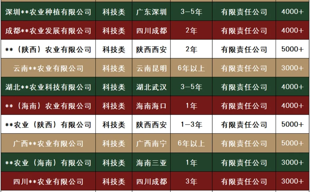 3OOO出手一批农业公司！都是干净的！