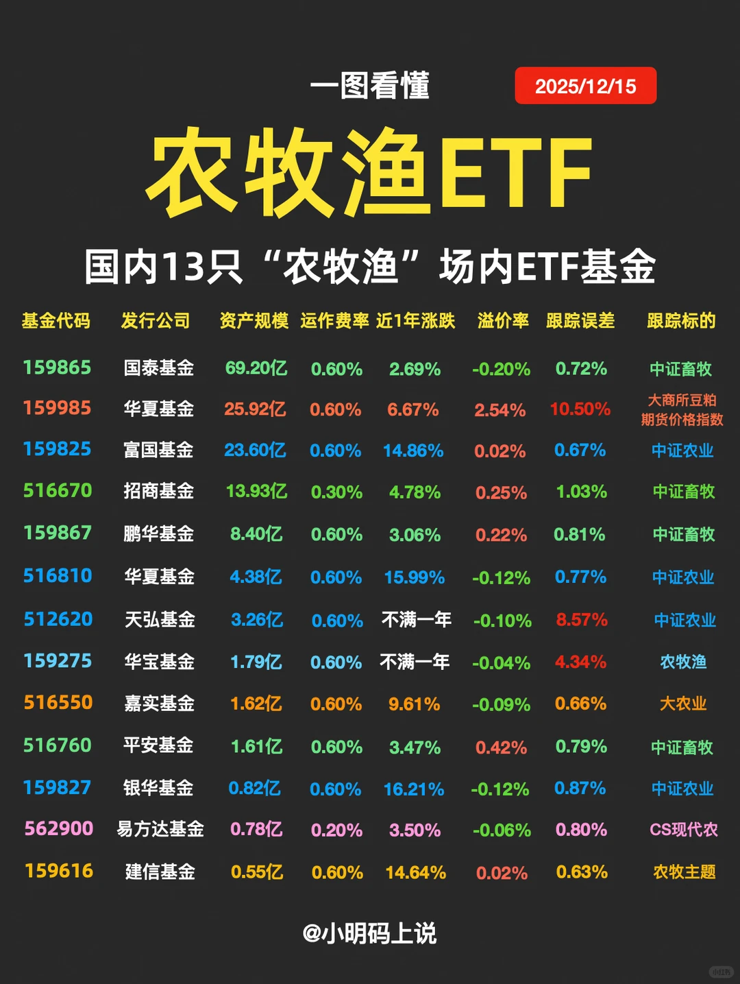 🔥国内13只“农牧渔”场内ETF基金