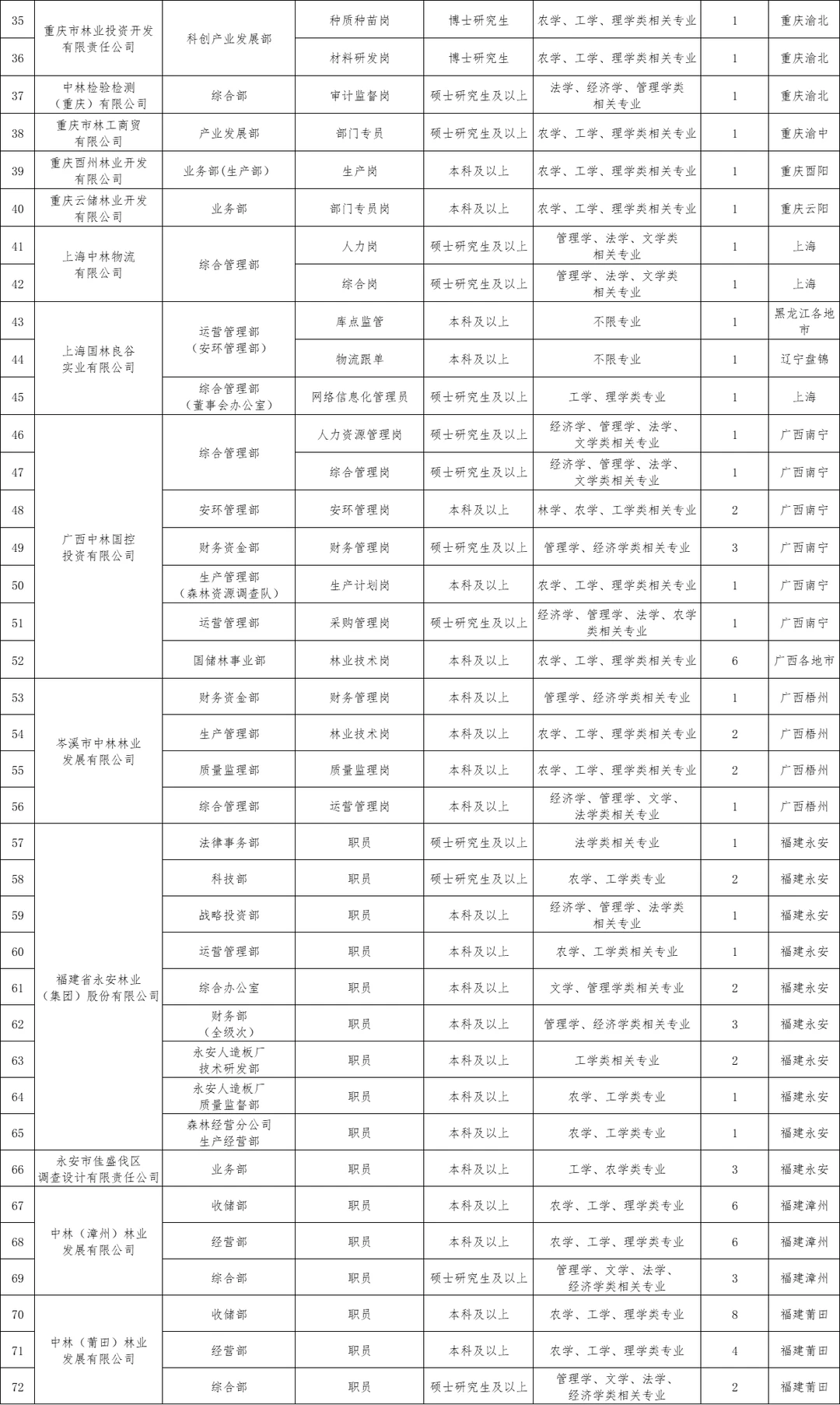 中国林业集团2026年校园招聘发布！