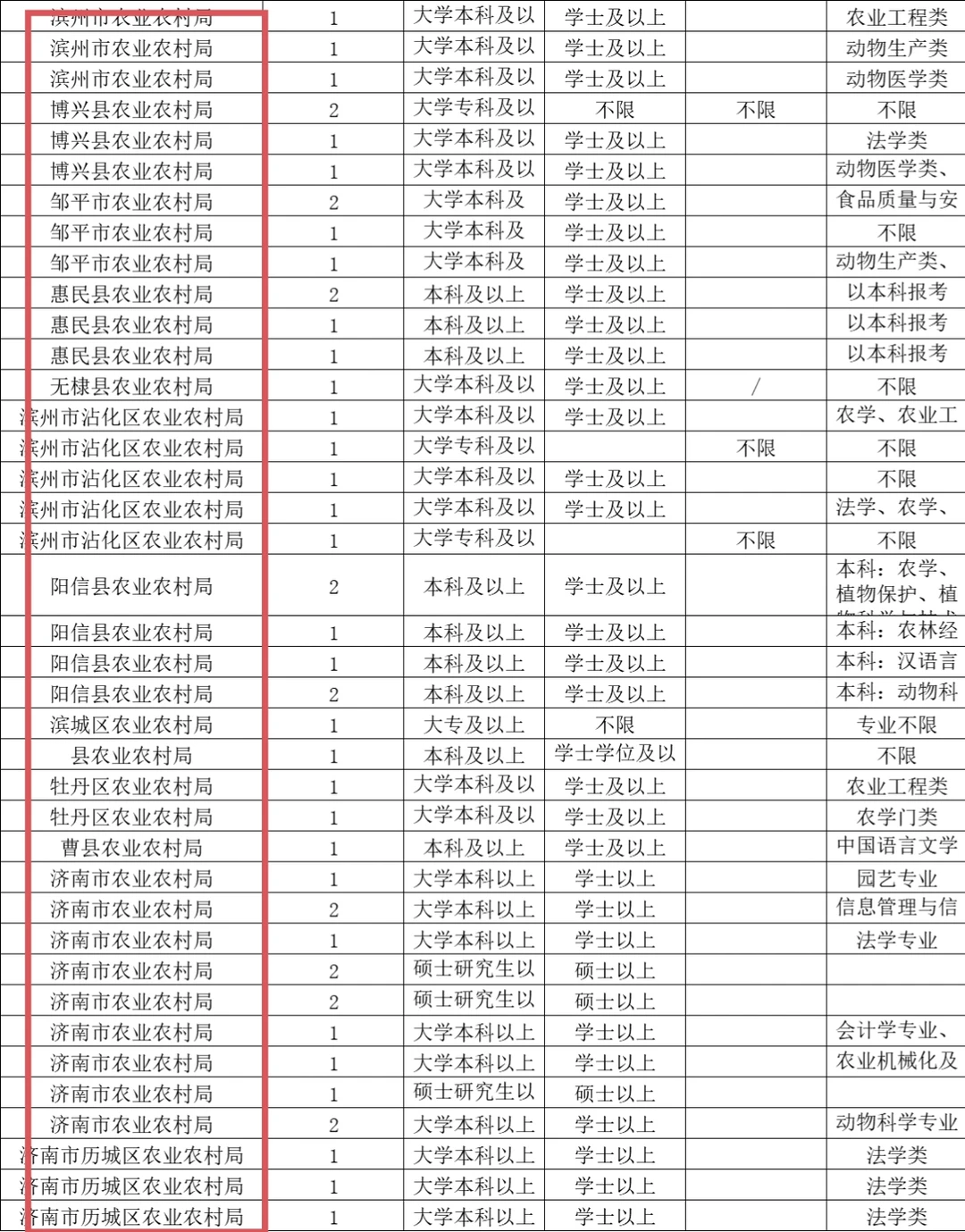 农业农村局要植物保护，园艺专业的啦！