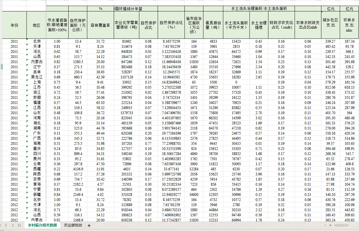 2011-2022年全国31省农业相关数据