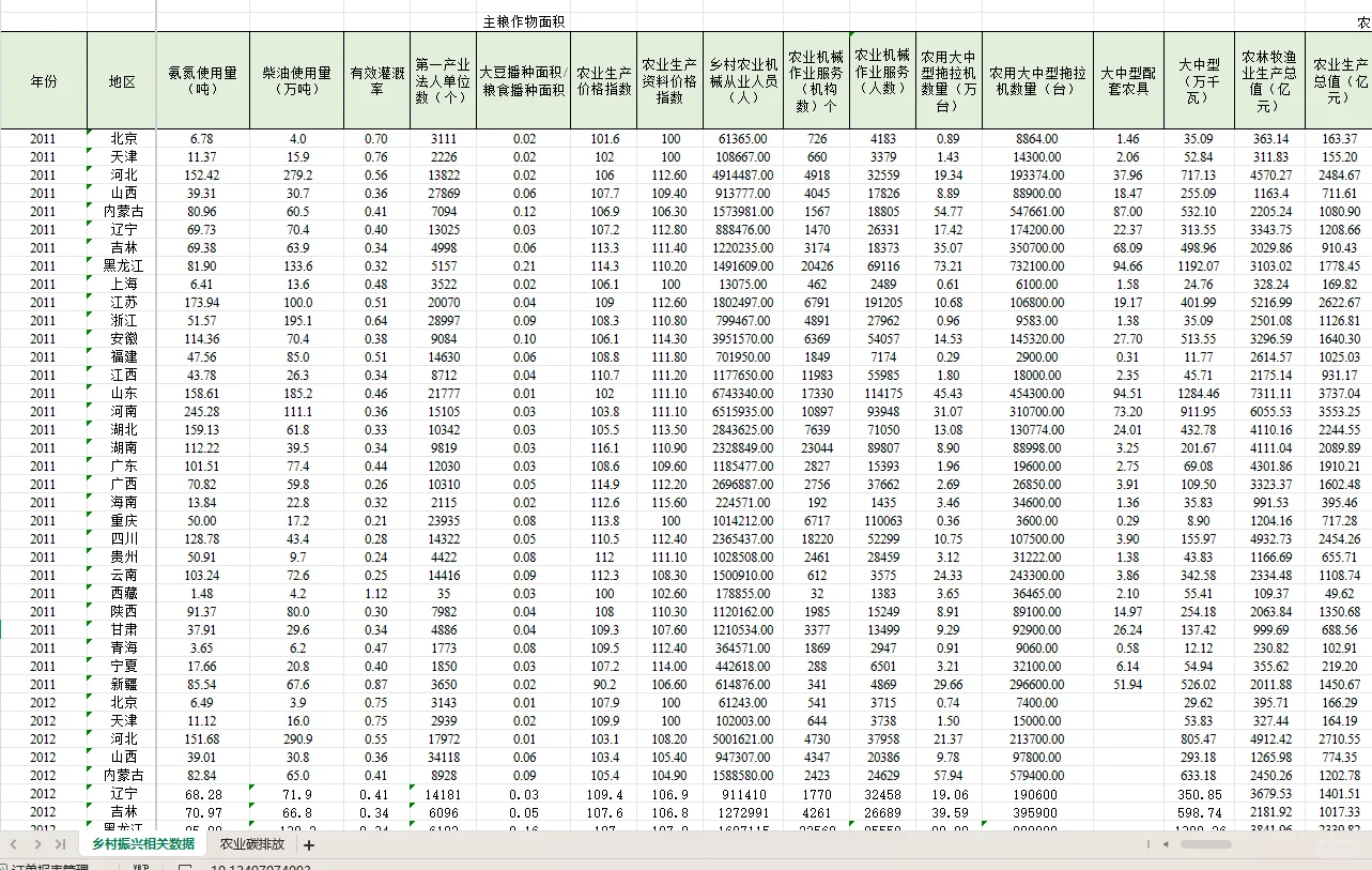 2011-2022年全国31省农业相关数据