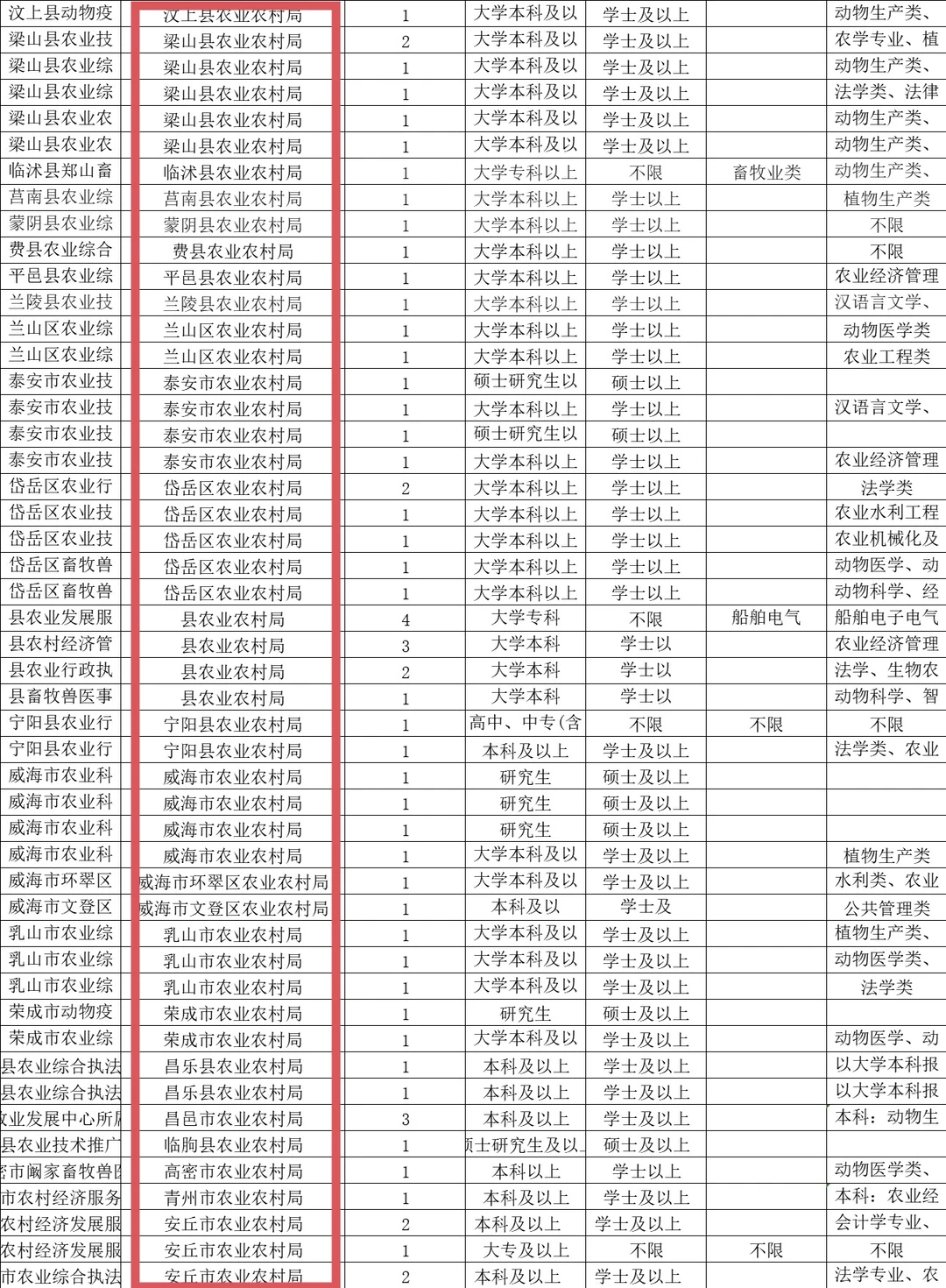 农业农村局要地理，农学专业的啦！！